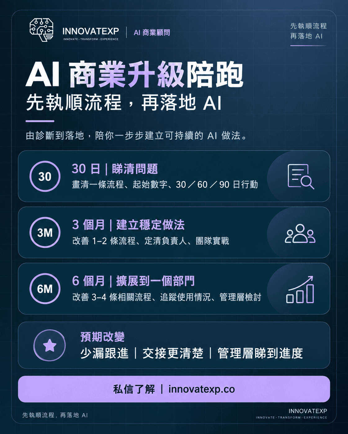 InnovateXP AI 商業升級陪跑：30 日睇清問題、3 個月建立穩定做法、6 個月擴展到部門